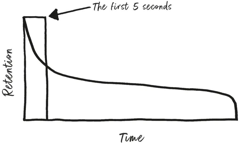 This  serves  to  prove  that  those  first  five  seconds  disproportionally  dictate