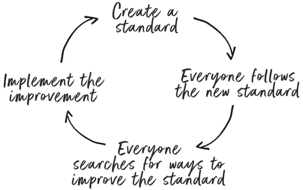KAIZEN VS. CONVENTION