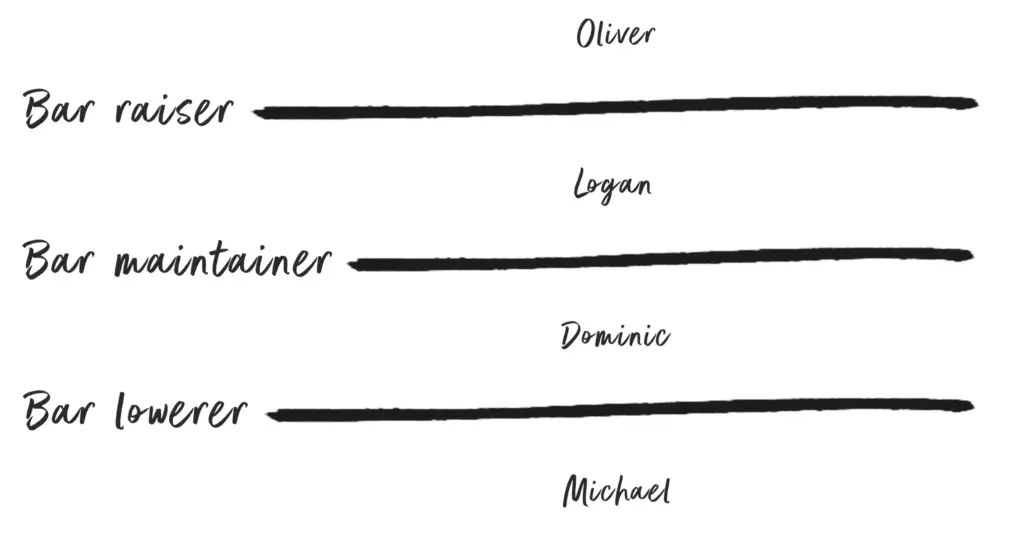 On this image I’ve plotted four hypothetical people using this question. It’s