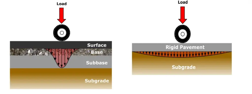 Rigid Pavement
