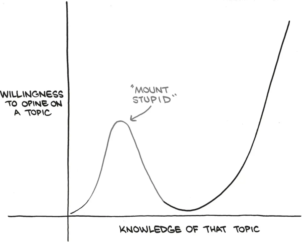 It’s when we progress from novice to amateur that we become