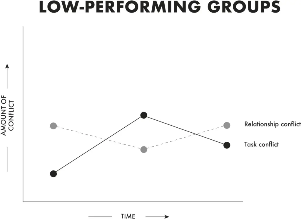 What happened in the high-performing groups? As you might expect,