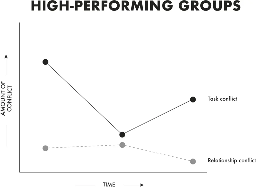 All in all, more than a hundred studies have examined conflict types in