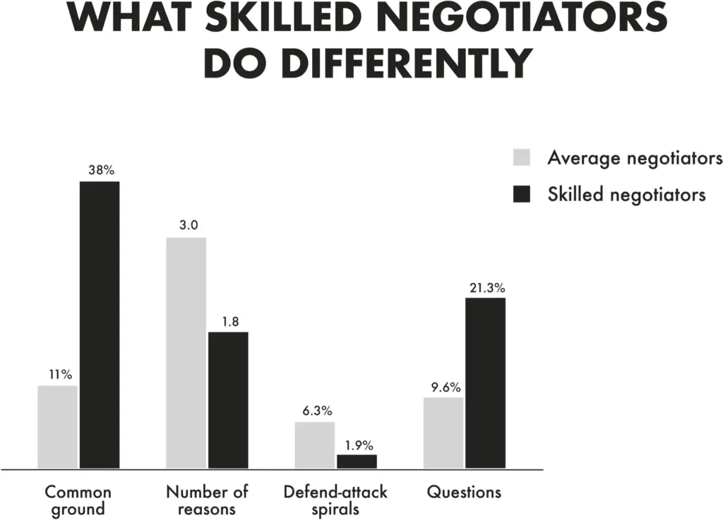Recent experiments show that having even one negotiator who brings a