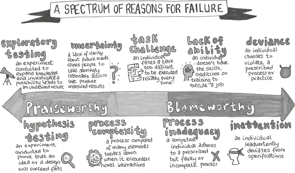 © Hayley Lewis, Sketchnote summary of A Spectrum of Reasons for Failure. Illustration