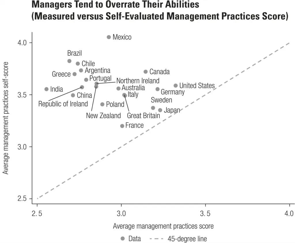 Sources: World Management Survey; Bloom and Van Reenen 2007; and Maloney 2017b.