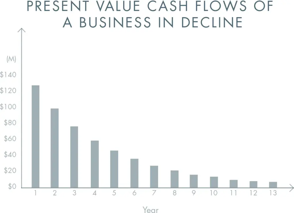 In March 2001, PayPal had yet to make a proﬁt but our revenues were