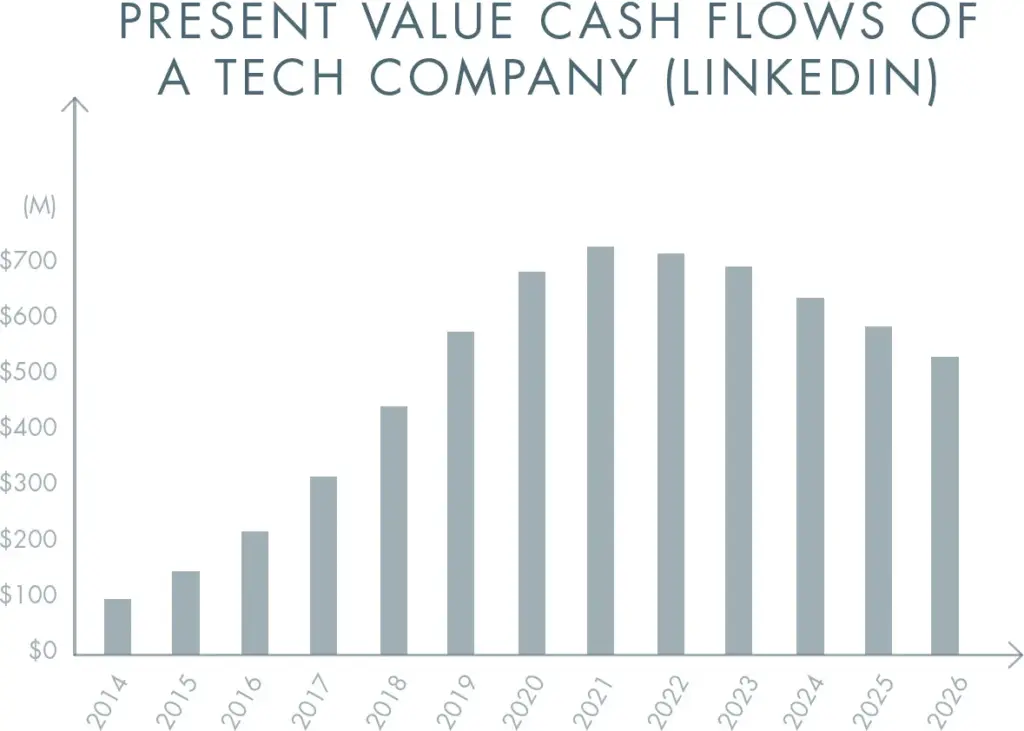 The overwhelming importance of future proﬁts is counterintuitive even in