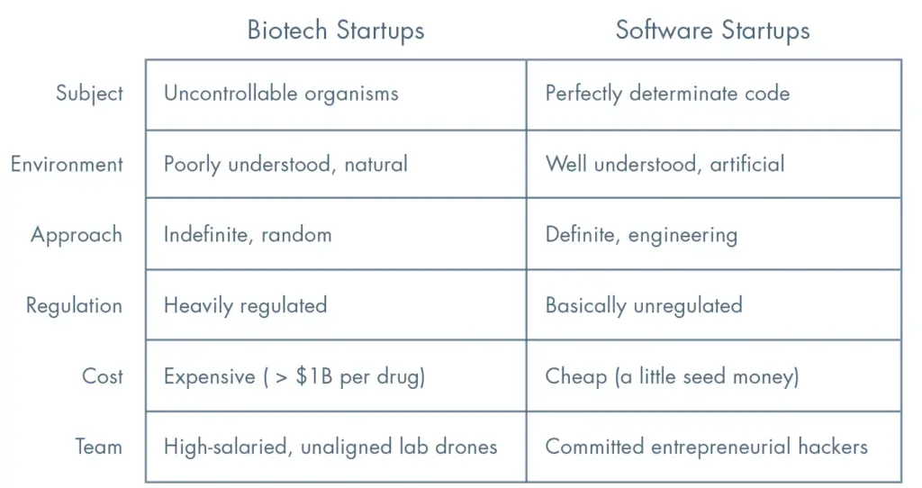 Biotech  startups  are  an  extreme  example  of  indeﬁnite  thinking.