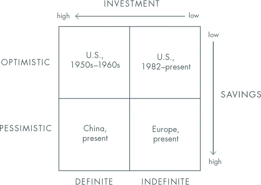 The other three views of the future can work. Deﬁnite optimism works