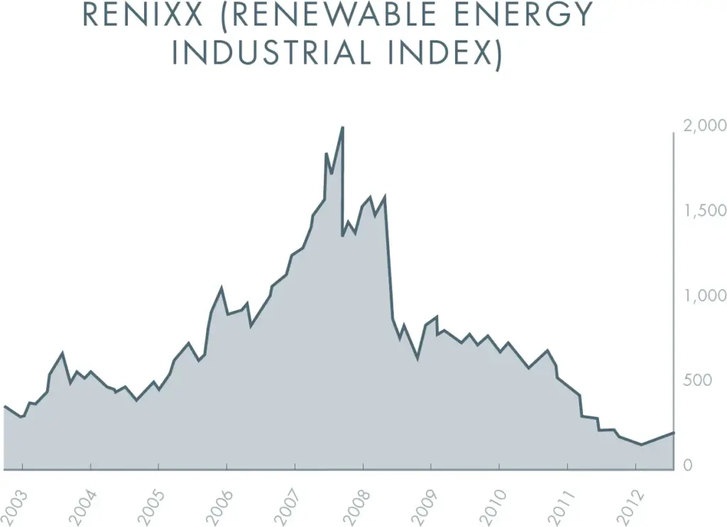 Why  did  cleantech  fail?  Conservatives  think  they  already  know  the
