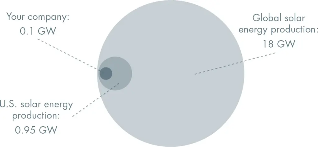 And  what  if  the  appropriate  measure  isn’t  global  solar,  but  rather