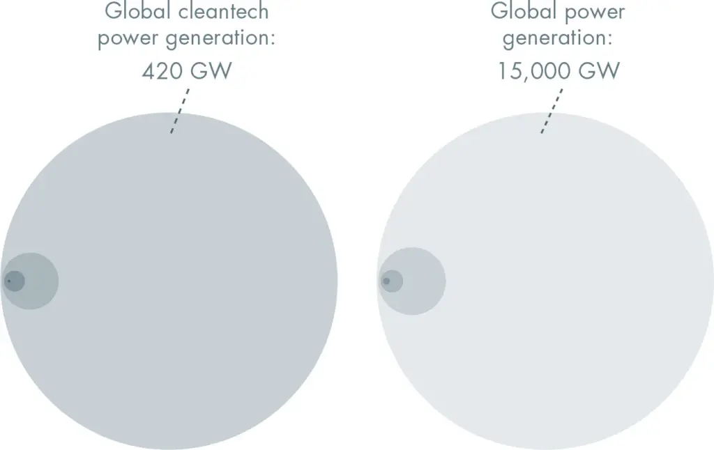 Cleantech  entrepreneurs’  thinking  about  markets  was  hopelessly