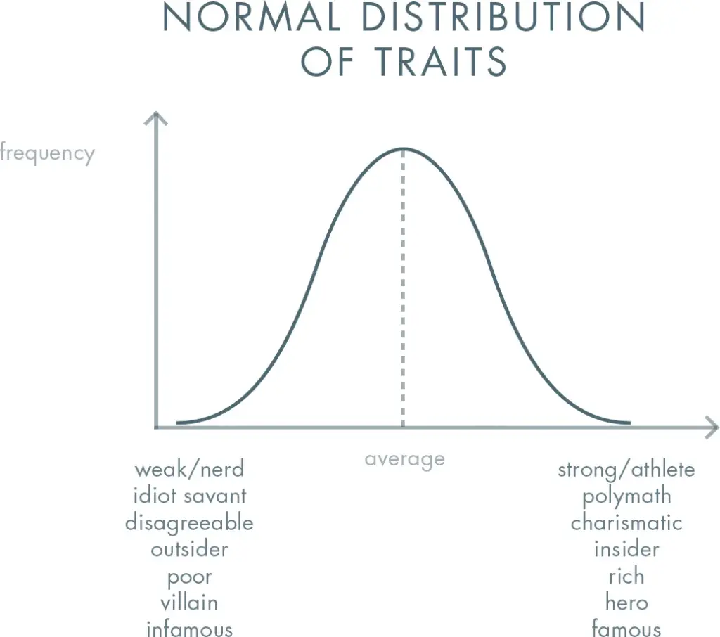 Since so many founders seem to have extreme traits, you might guess that