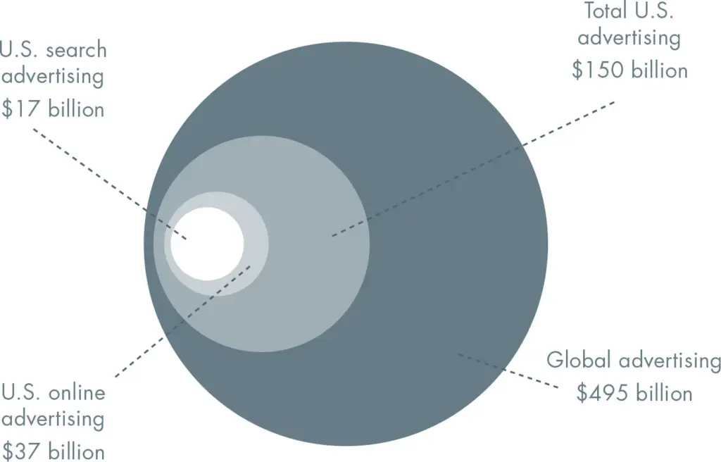 What if we frame Google as a multifaceted technology company instead?