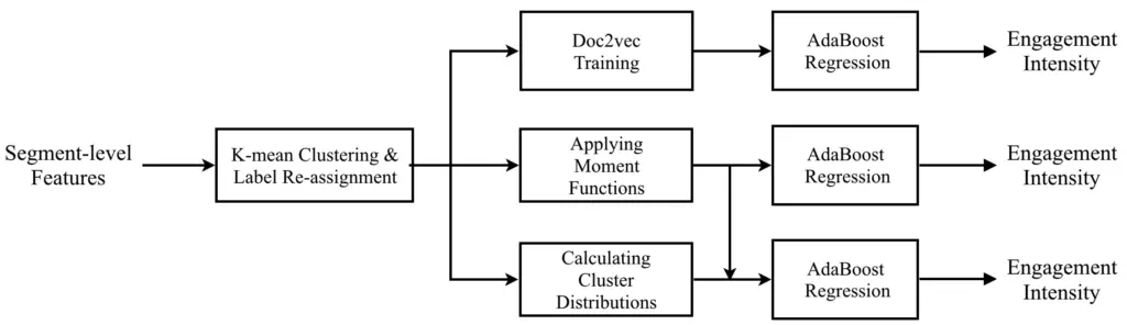 The proposed conventional model pipeline. First, the segment-level features are grouped into clusters and assigned