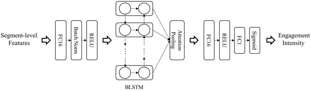 The proposed NN model pipeline. First, the segment-level features are fed to a FC-BN-RELU structure to get new