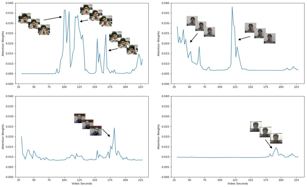 Examples showing the attention weights of four videos with different engagement levels. From left to right, from