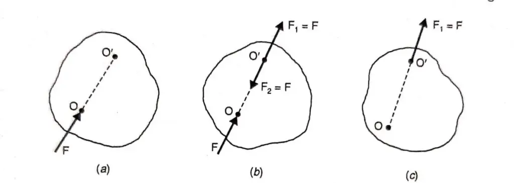 When  two  forces  are  equal,  opposite  and  collinear  they  are  in