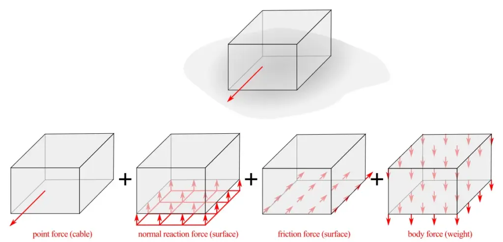 Engineering Mechanics: Statics and Structures - Chapter 1 — 1.3 Forces