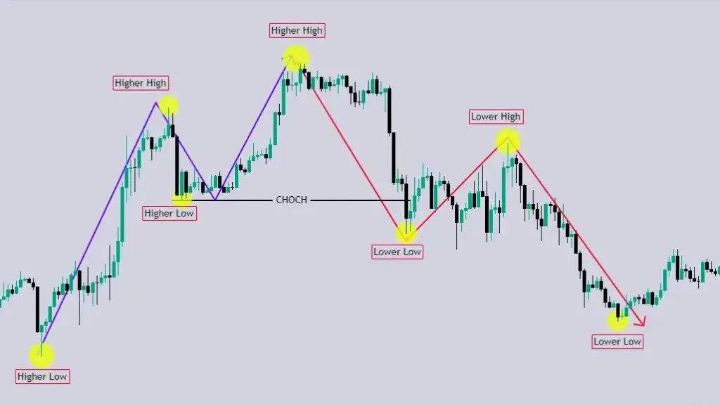 Market Structure and CHOCH Presentation — Figure 1