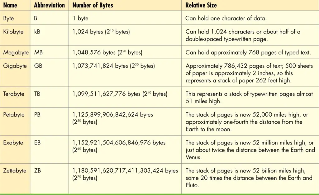 Computer Parts - Chapter 2b Updated — How Much Is a Byte?