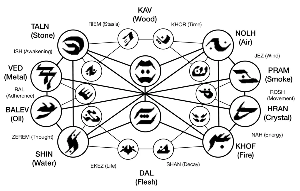 This is a representation of the Double Eye as it appears in Rosharan art.