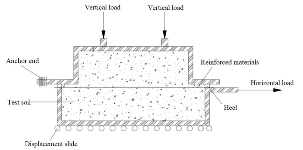 Diagrammatic sketch of the direct shear test.