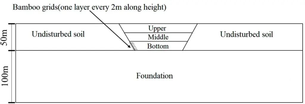 Study on the Interface Reinforcement Effect of Bamboo Grid in Filled Loess Embankment in a High and Steep Gully — Figure 31
