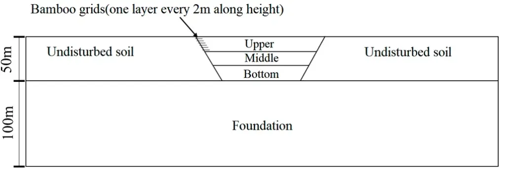 Study on the Interface Reinforcement Effect of Bamboo Grid in Filled Loess Embankment in a High and Steep Gully — Figure 29