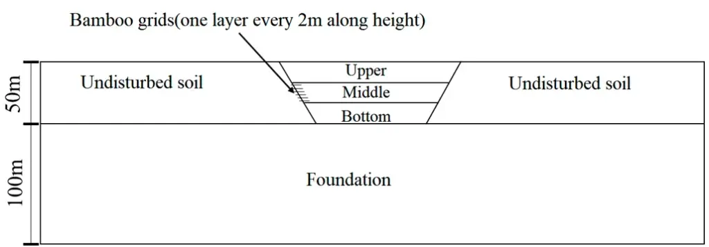 Study on the Interface Reinforcement Effect of Bamboo Grid in Filled Loess Embankment in a High and Steep Gully — Figure 30