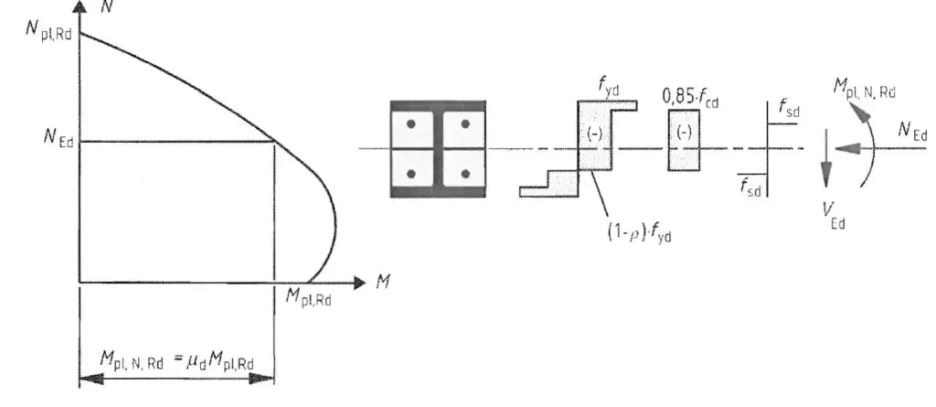 Structural Systems Composite Construction for Gravity and Lateral Loading — Composite Column: P-M interaction