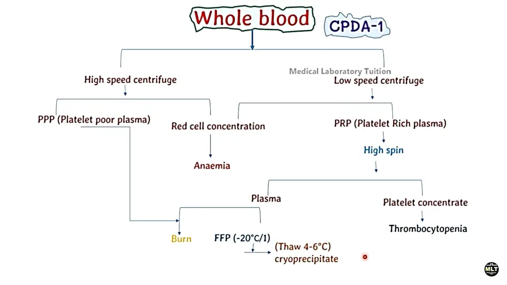 Blood Components and Their Preparation, HDN, Stem Cell Banking — Figure 10