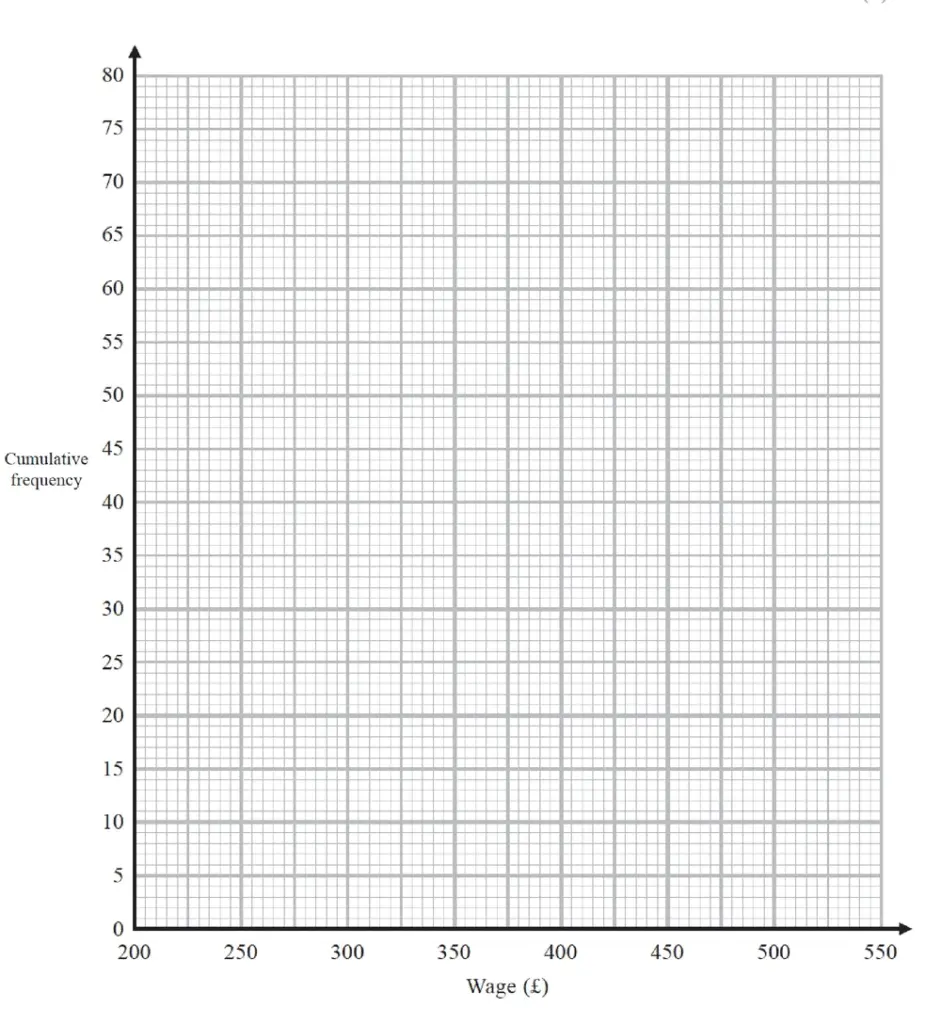 Use your graph to find an estimate for the interquartile range.