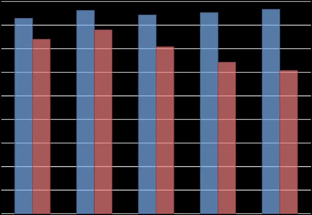 2: The differences among reading indicator scores