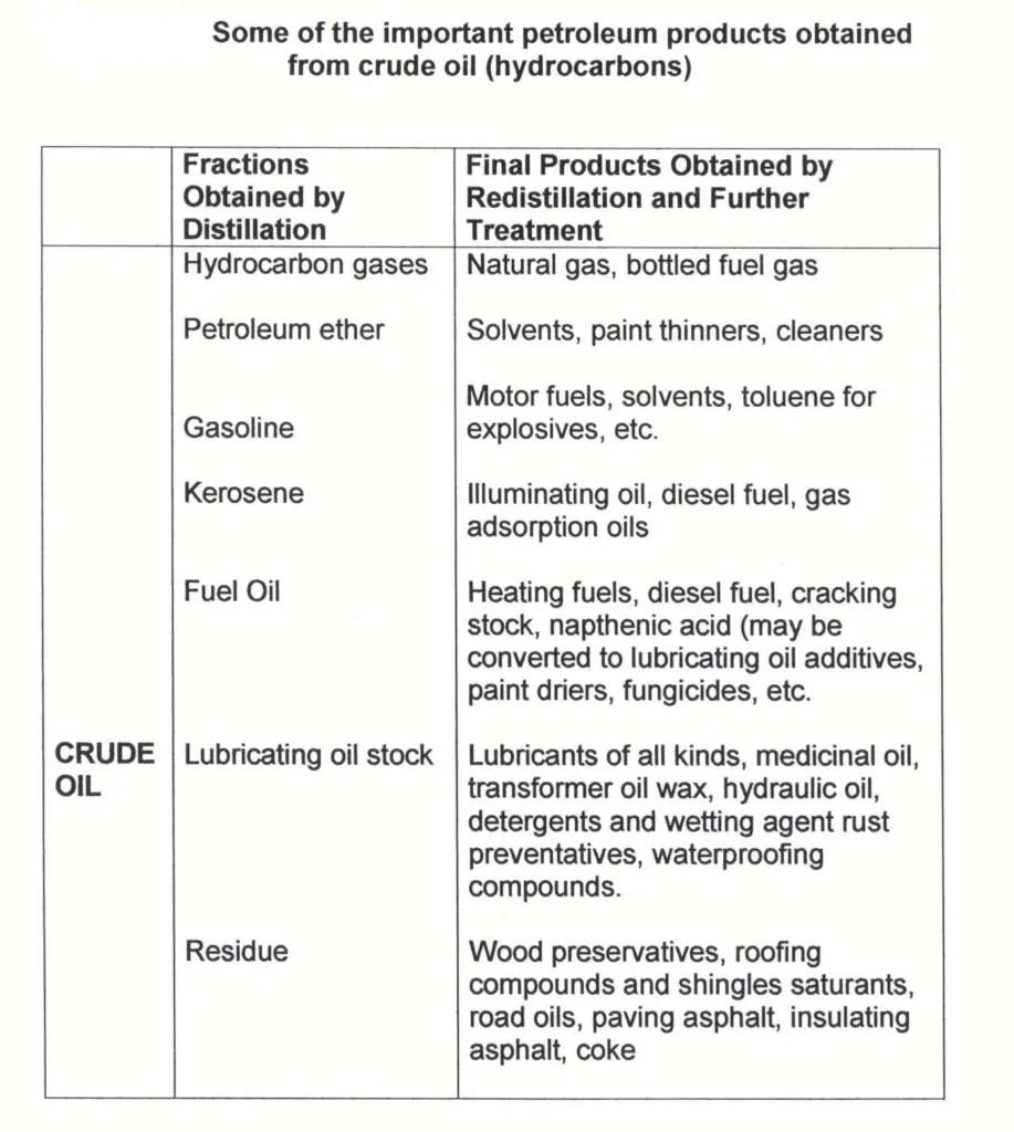 Some important petroleum products obtained