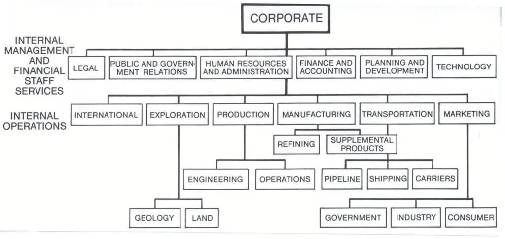 Major components of a