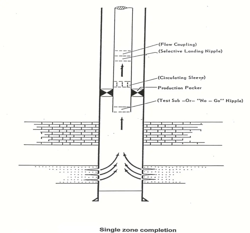 A single zone well completion
