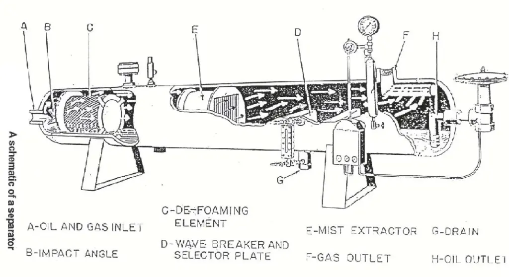 A schematic of a separator = the first stage