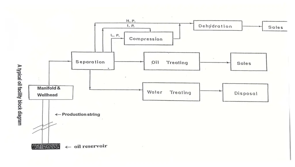 A typical simplified process for producing oil