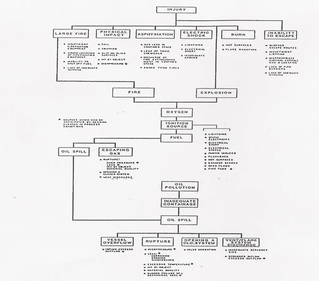 Hazard tree for a generalized