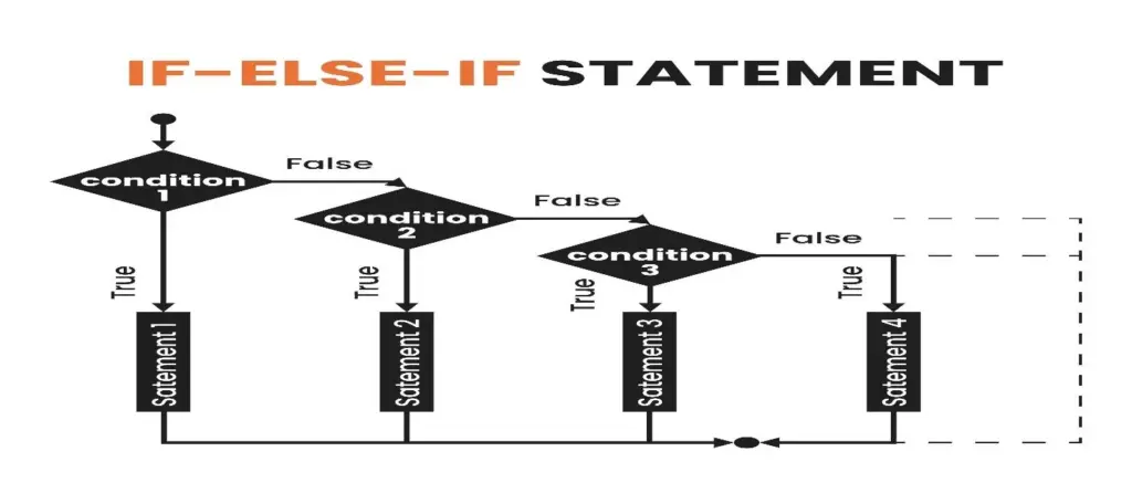 C Programming Unit 1 Notes: Language Elements and Control Structures — if Statement