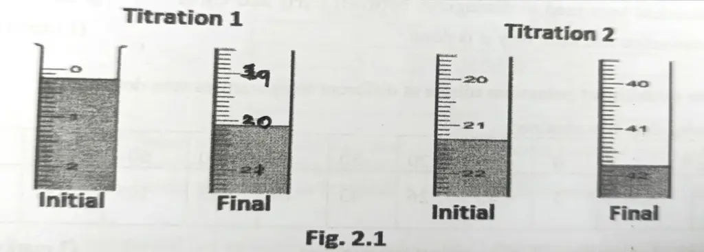 a) Complete the titration table below using the above results                                                                          (3 marks)